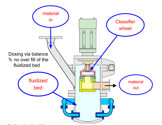 流化床對撞式氣流粉碎機