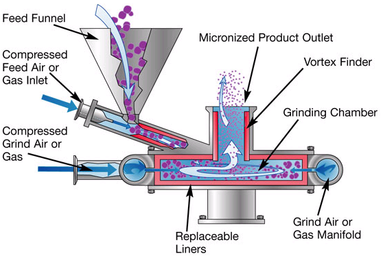扁平式氣流粉碎機