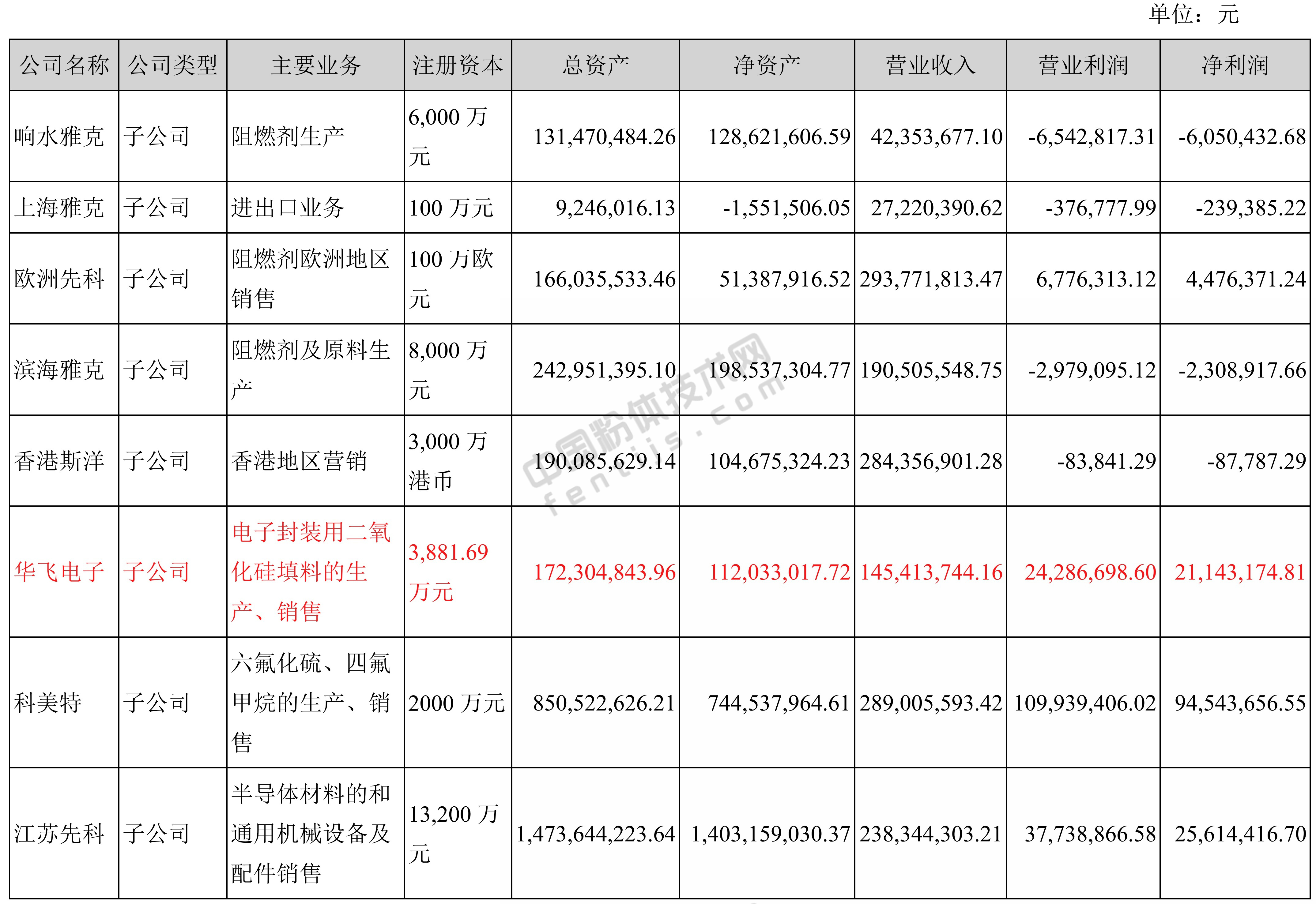 球形硅微粉替代進(jìn)口加速，華飛電子2018年?duì)I收1.45億元！