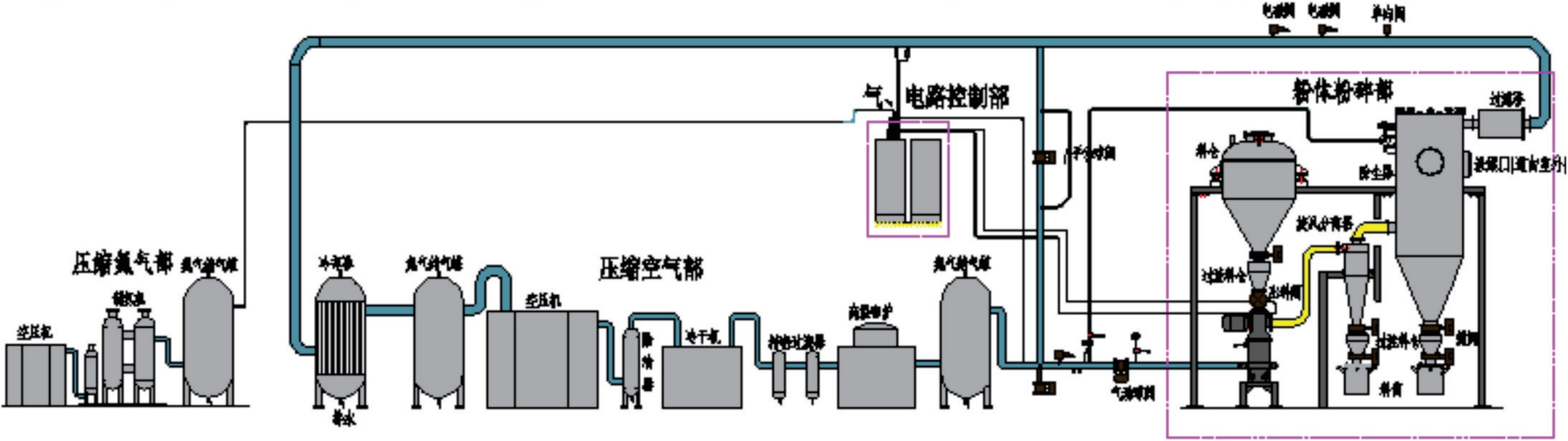 一款高溫惰性氣體保護粉碎分級生產(chǎn)線設備