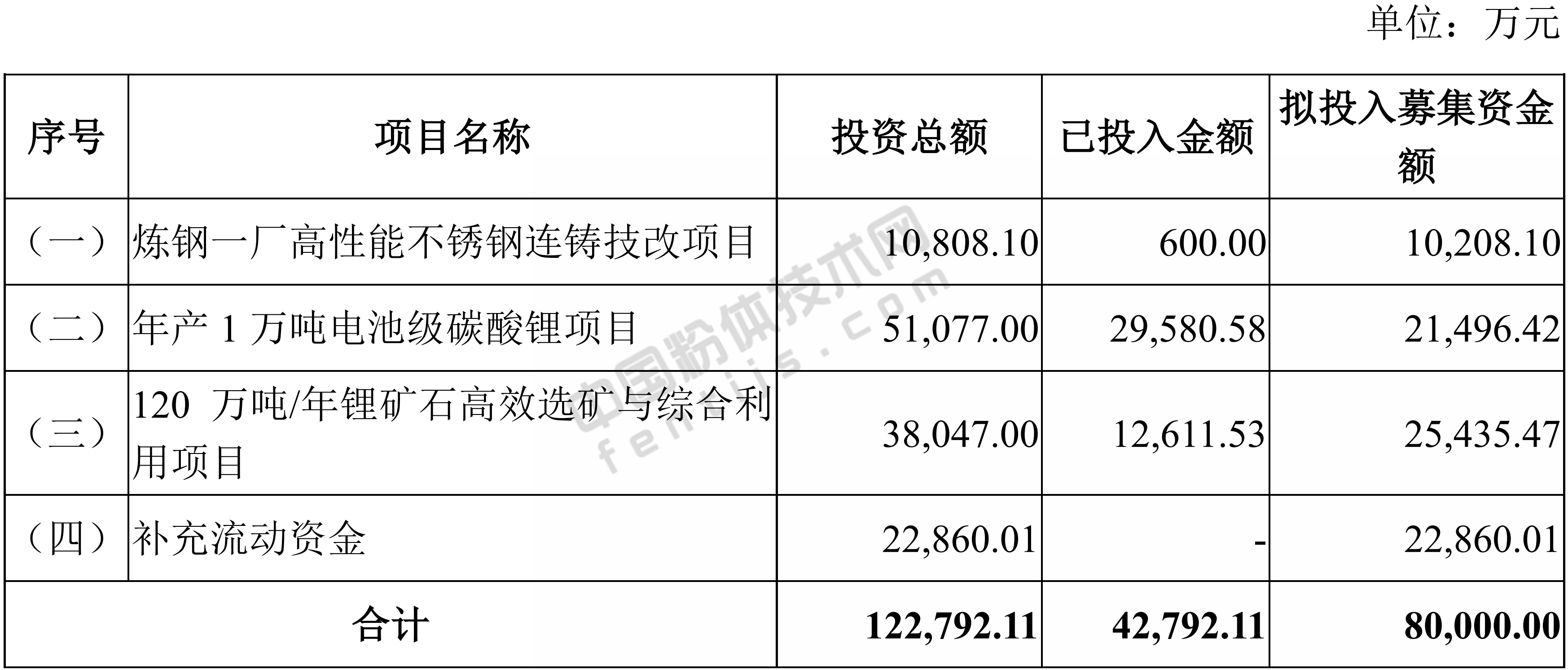 永興特鋼擬募資2.5億元用于120萬(wàn)噸/年鋰云母選礦與綜合利用項(xiàng)目！