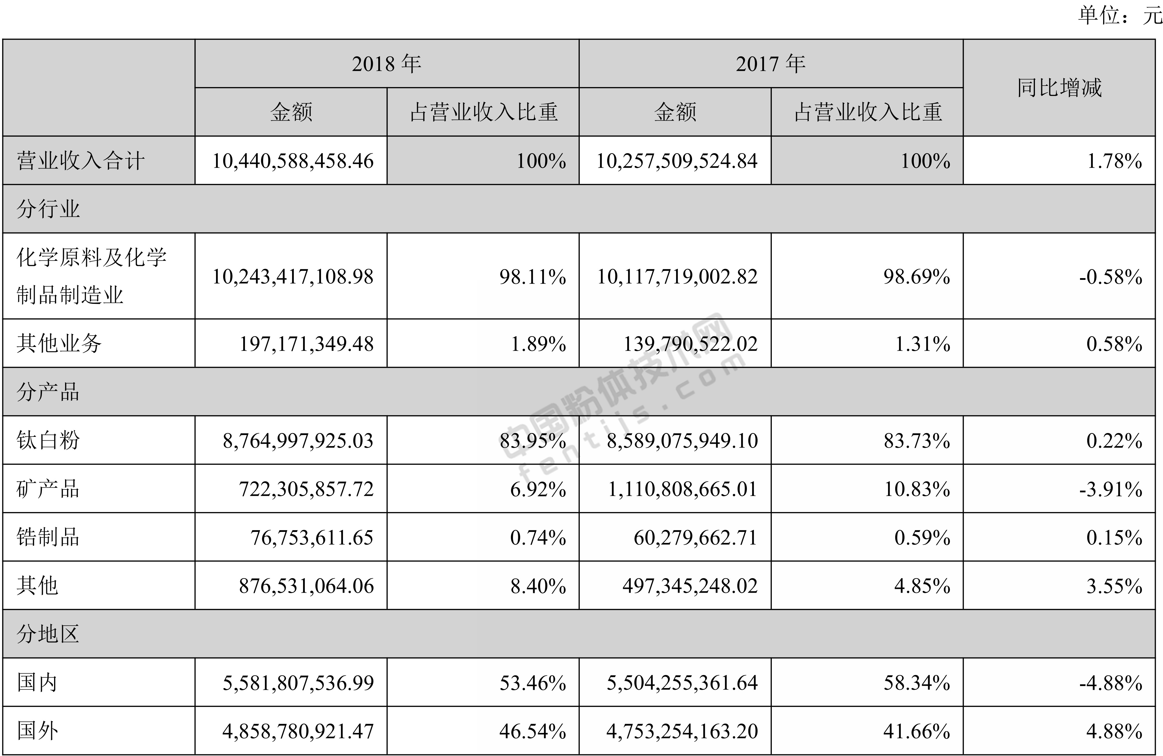 龍蟒佰利2018年營業(yè)收入構(gòu)成