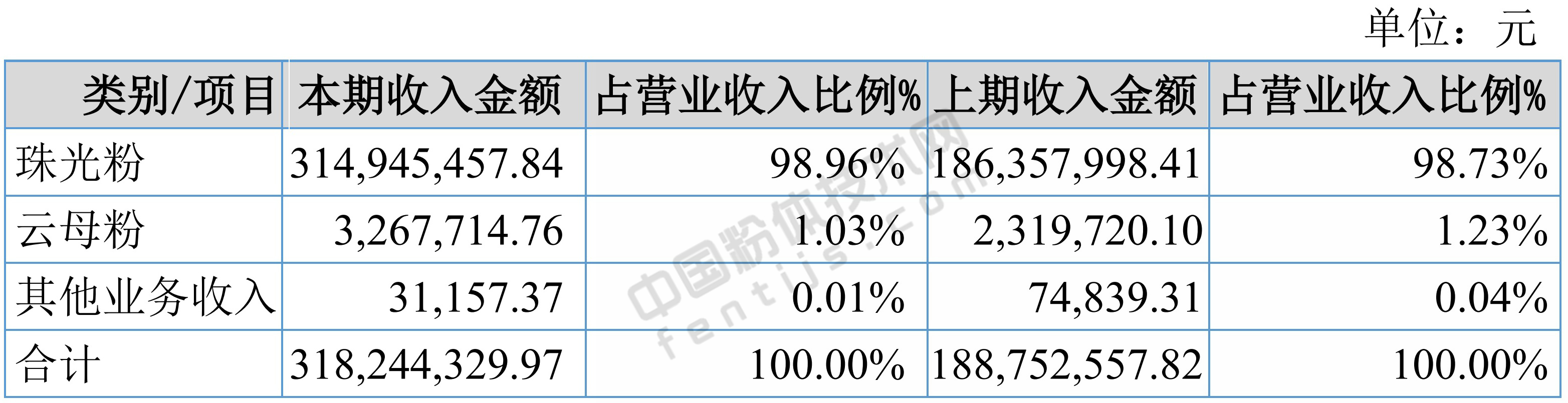 七色珠光2018年收入構(gòu)成（按產(chǎn)品分類分析）