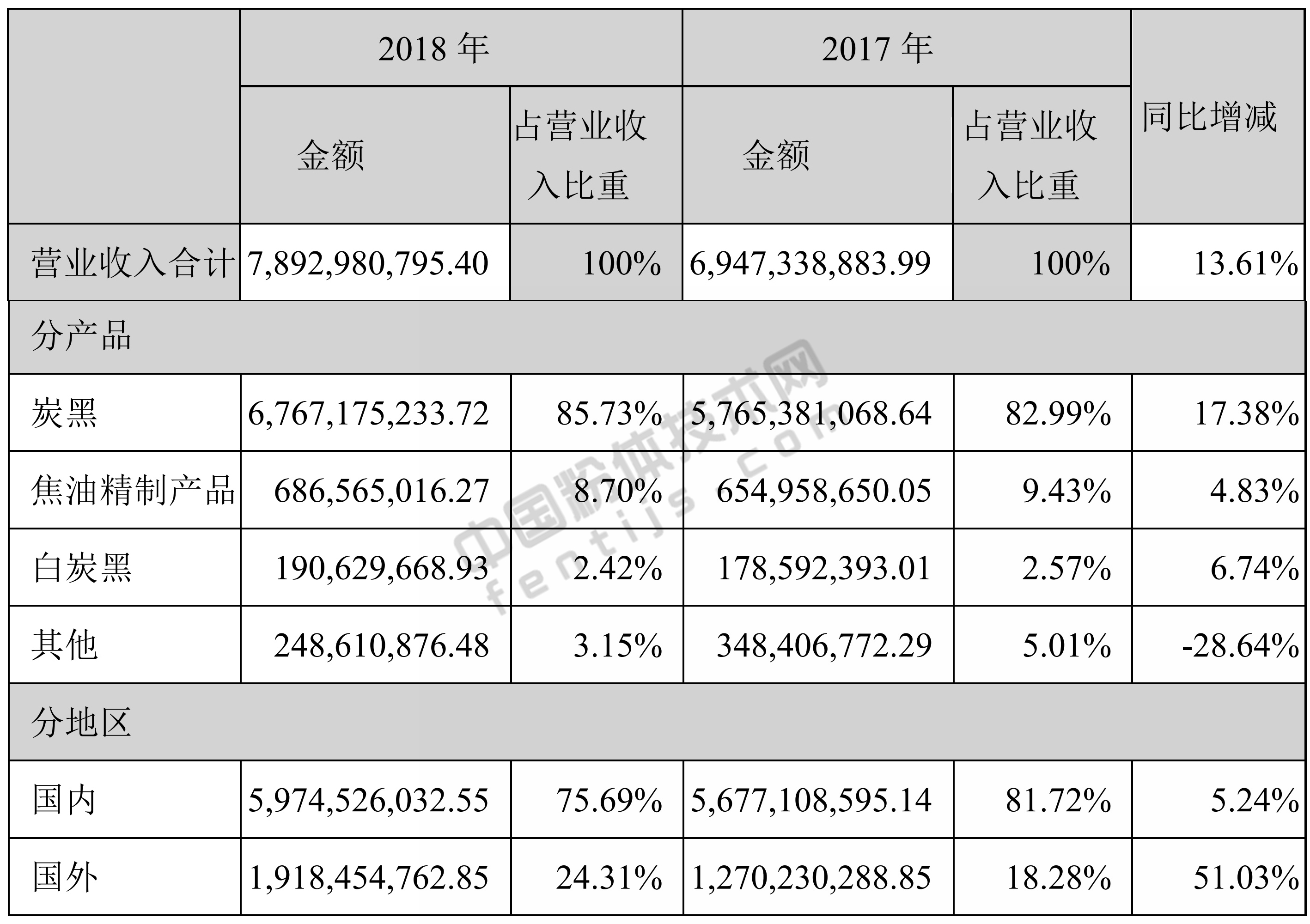 黑貓股份2018年?duì)I業(yè)收入（單位：元）