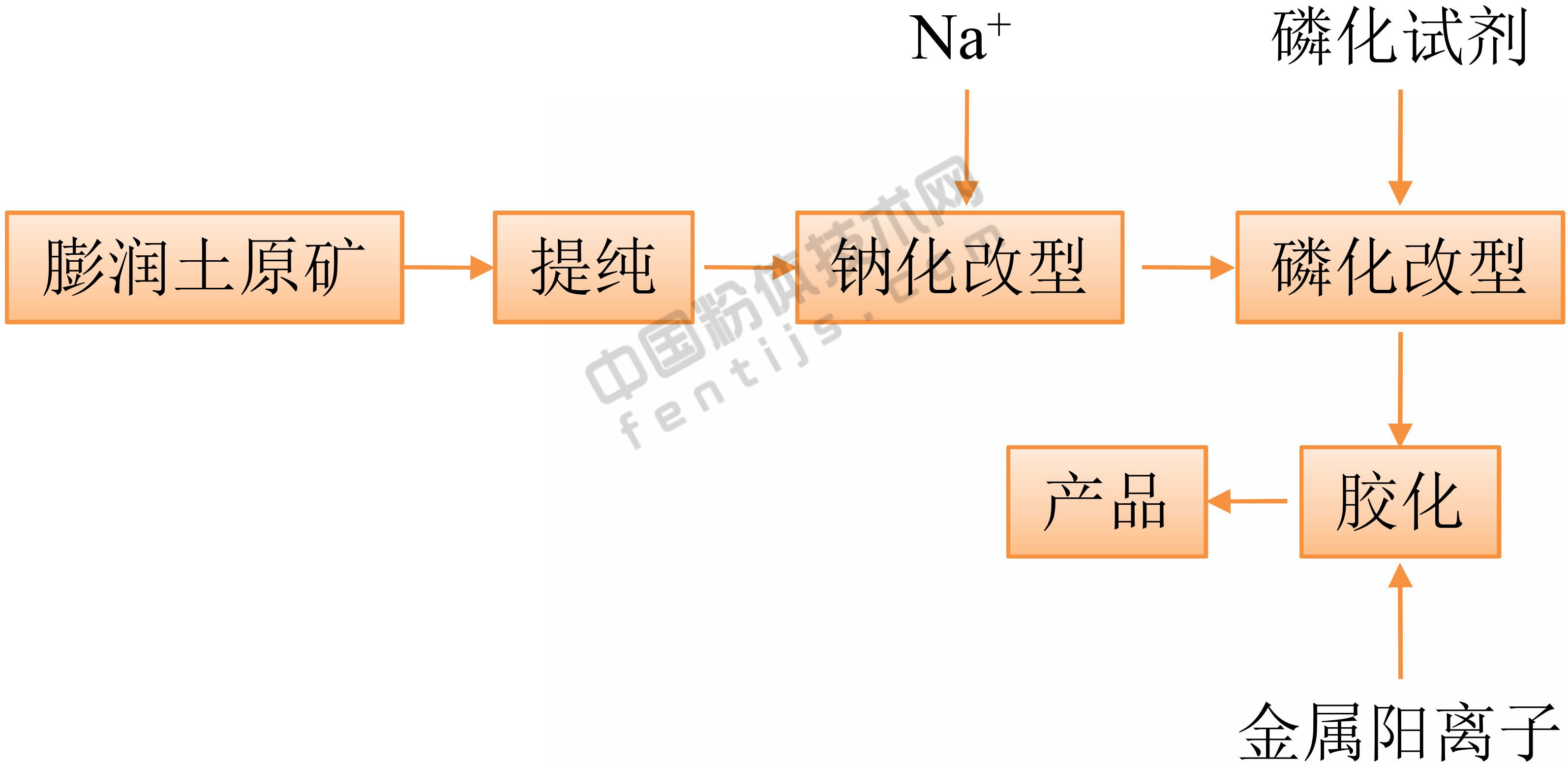 膨潤(rùn)土生產(chǎn)無(wú)機(jī)凝膠工藝