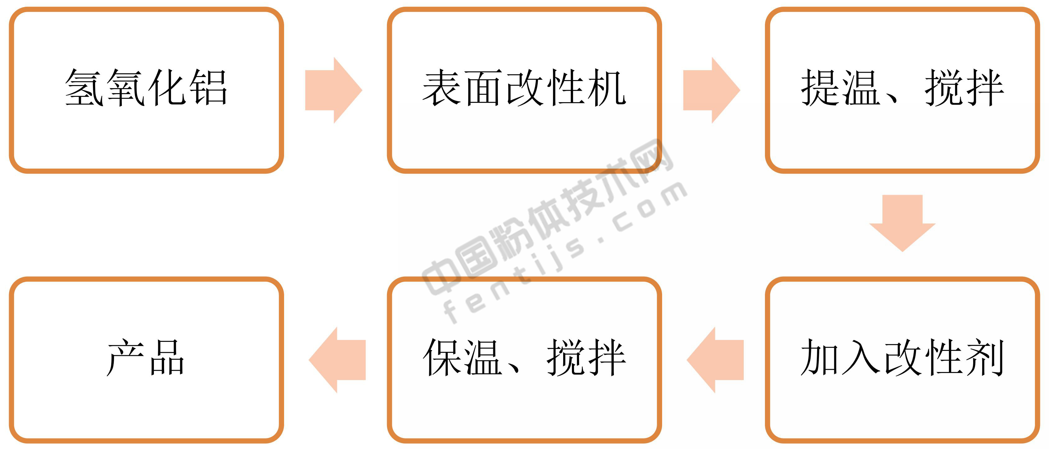 一文了解氫氧化鋁表面改性工藝及藥劑！