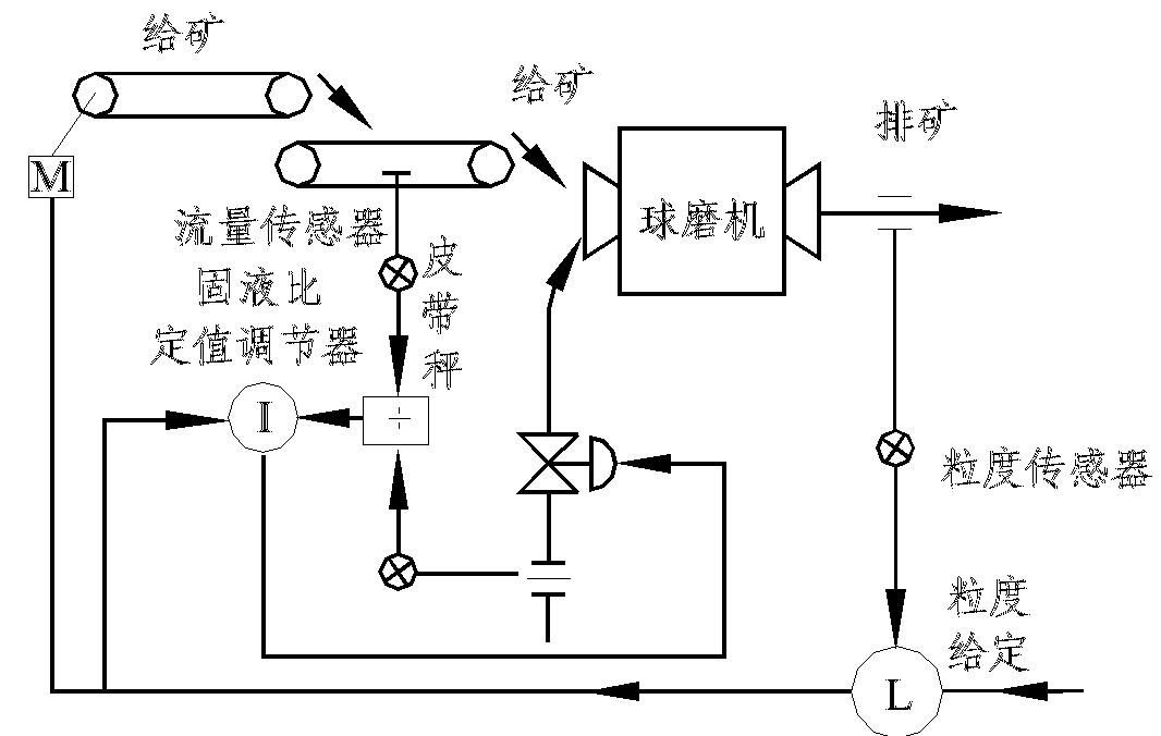 一文了解選礦自動化！