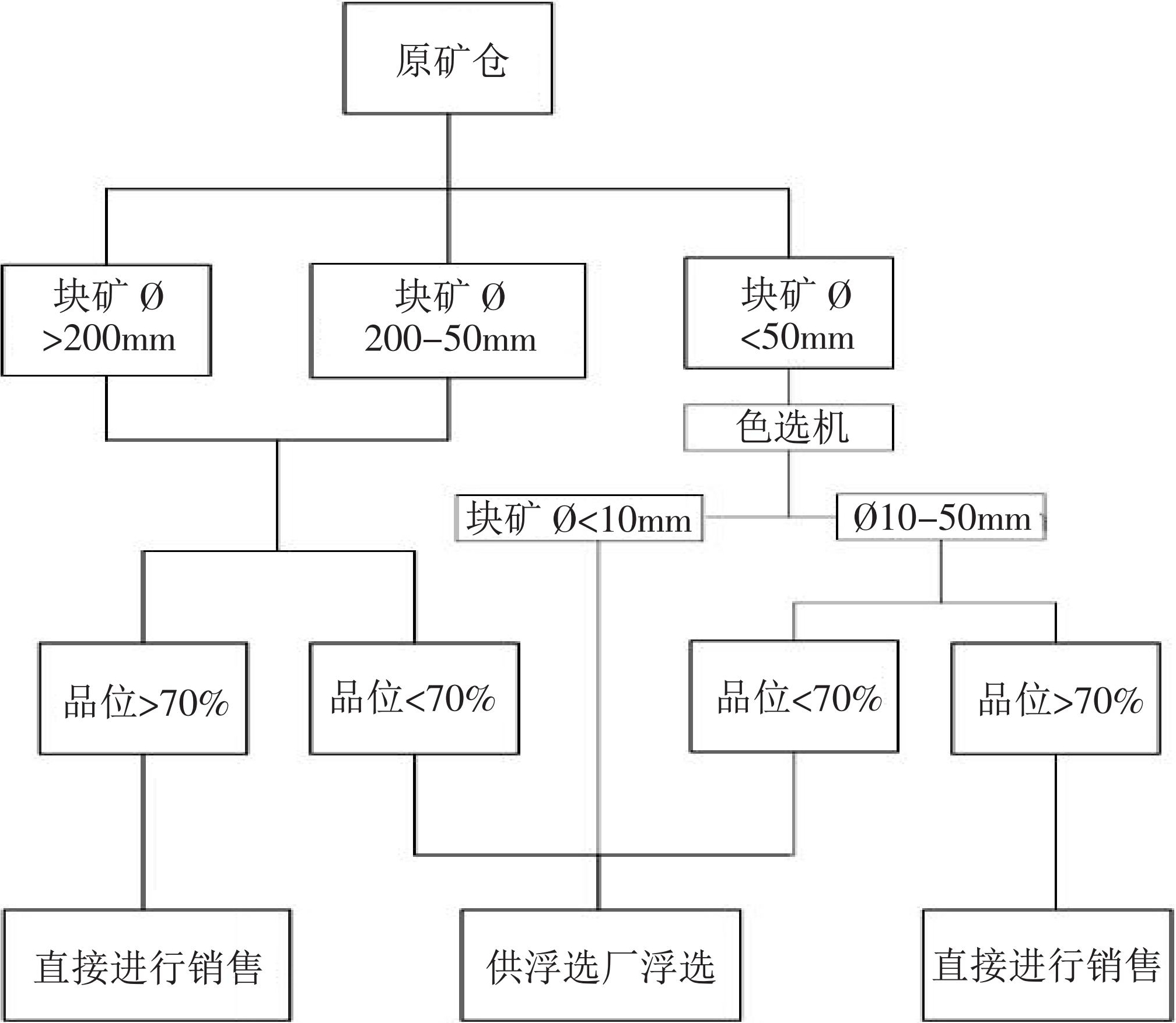 色選機在螢石選礦中的應(yīng)用實踐！