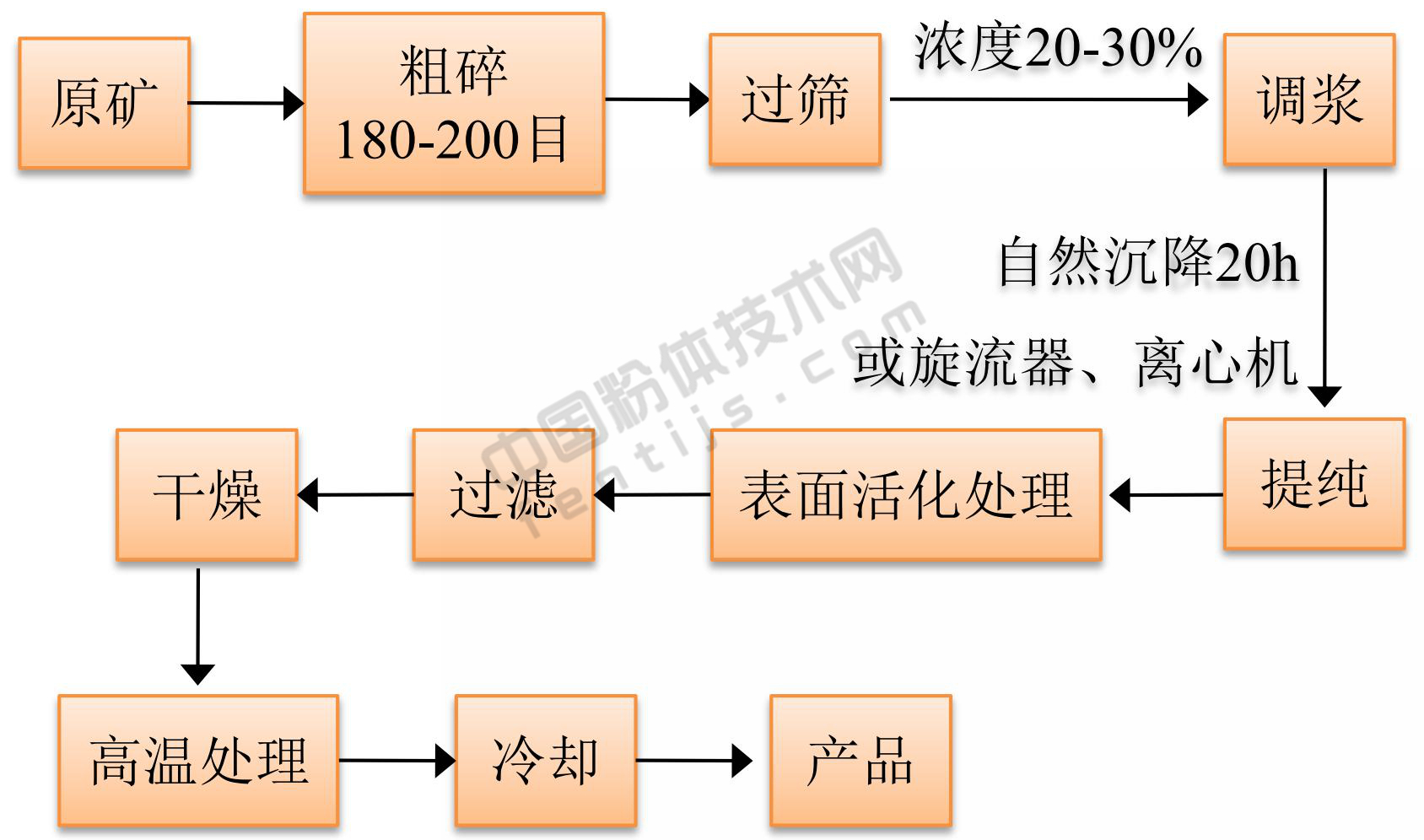 膨潤土制備干燥劑原則流程