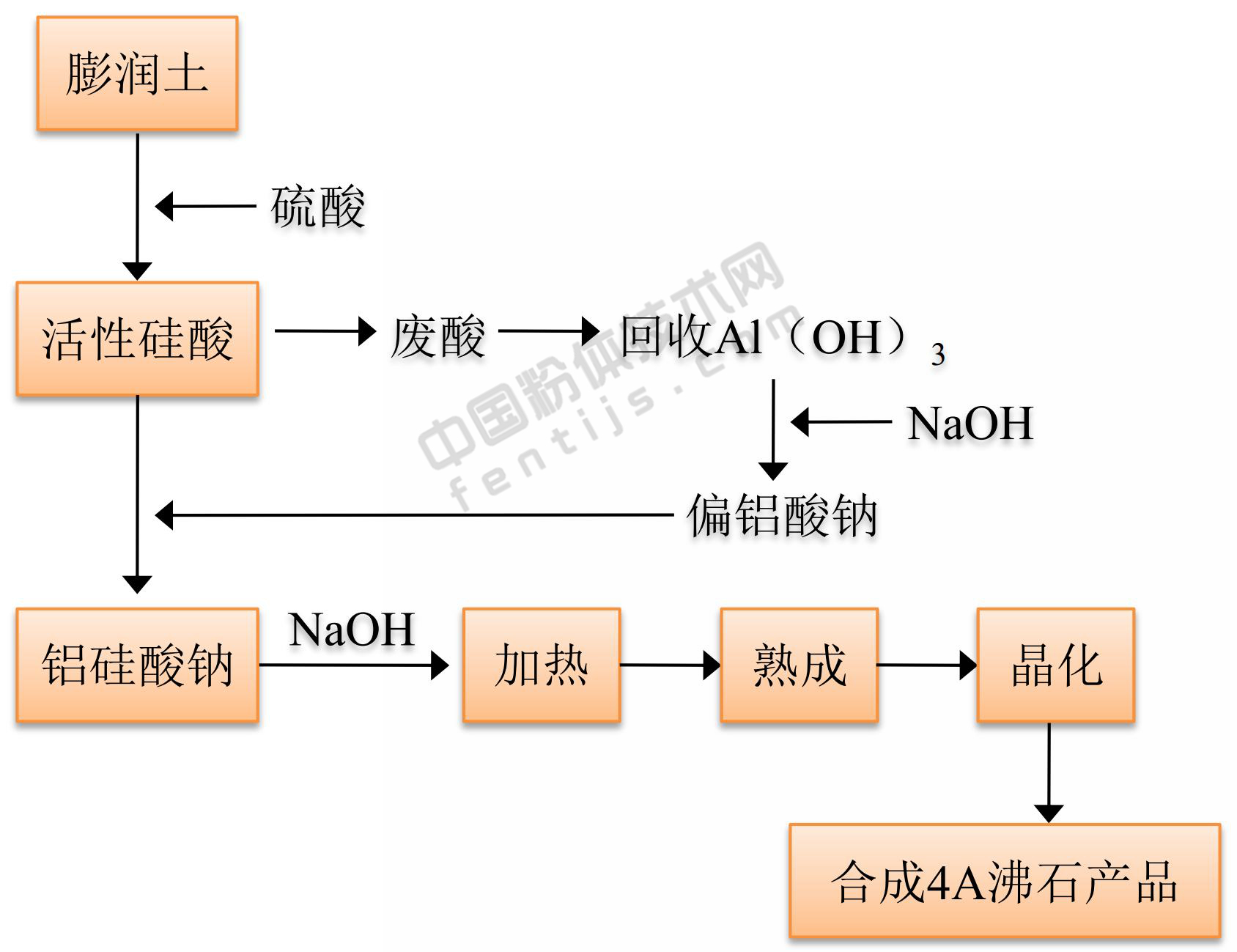 膨潤土制備合成沸石原則流程