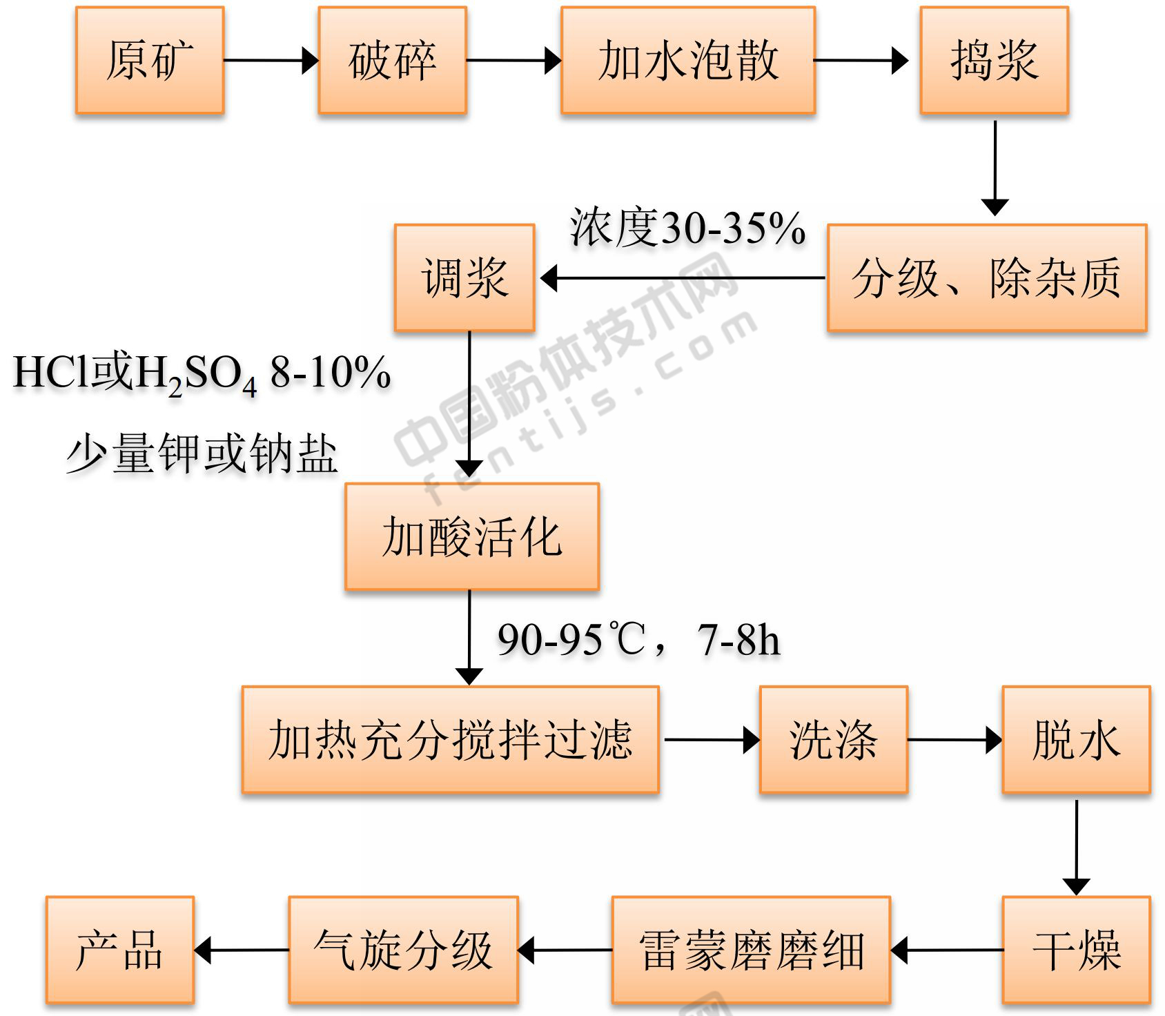 膨潤土濕法制備活性白土原則流程