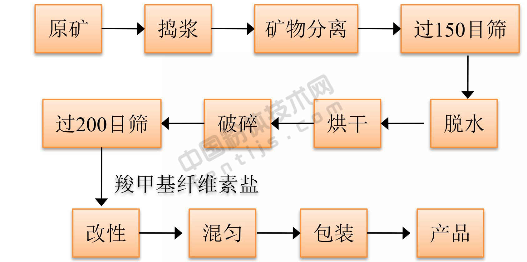 膨潤土制備礦物脫色澄清劑原則流程
