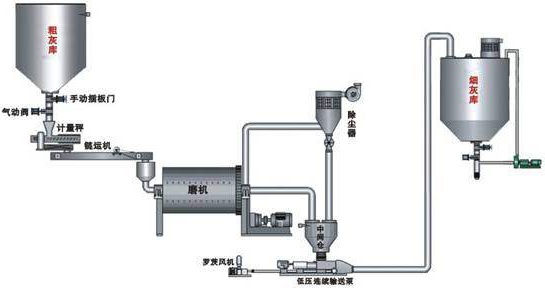 典型的粉煤灰超細粉碎工藝