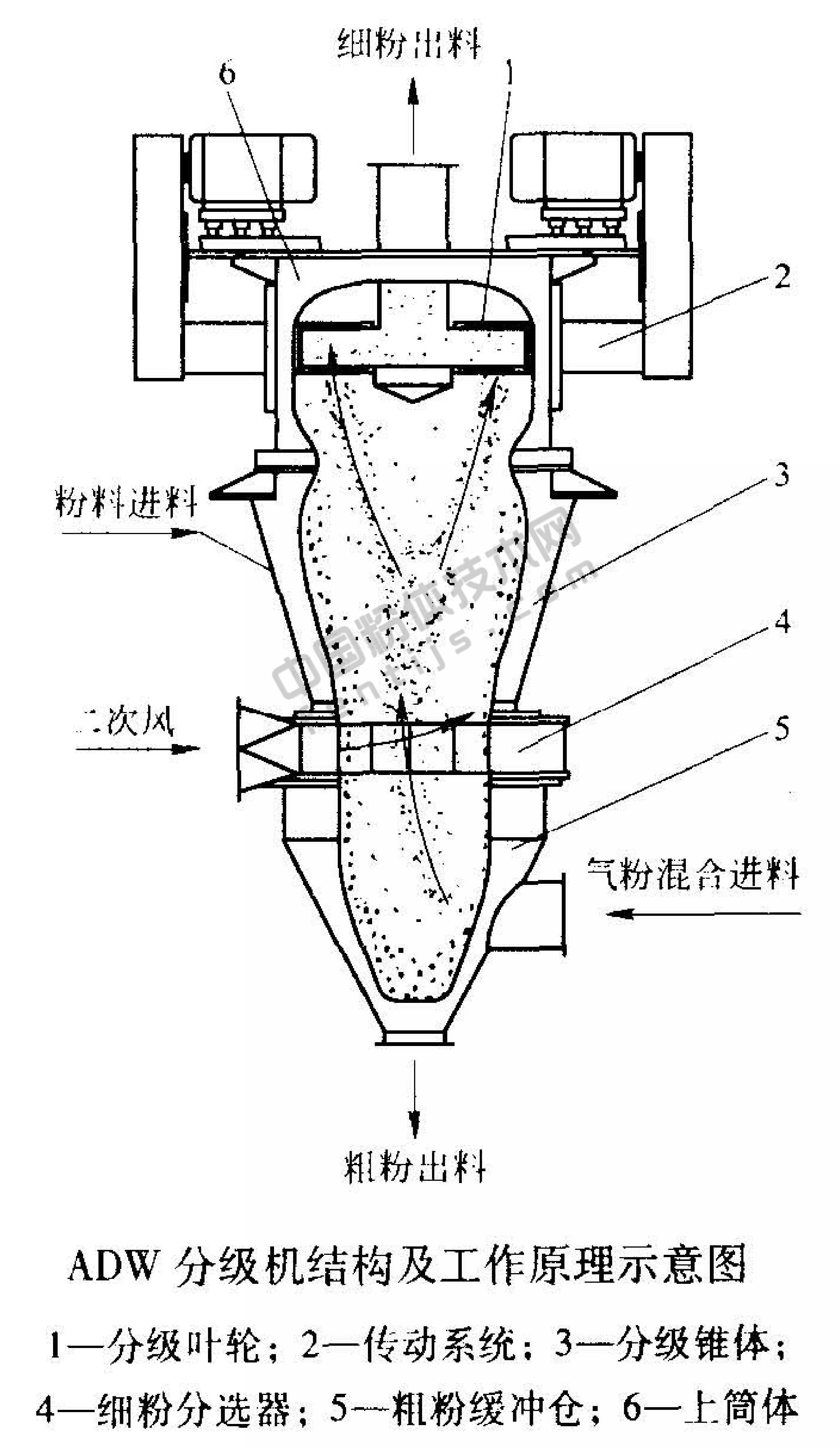 ADW渦輪式微粉分級(jí)機(jī)