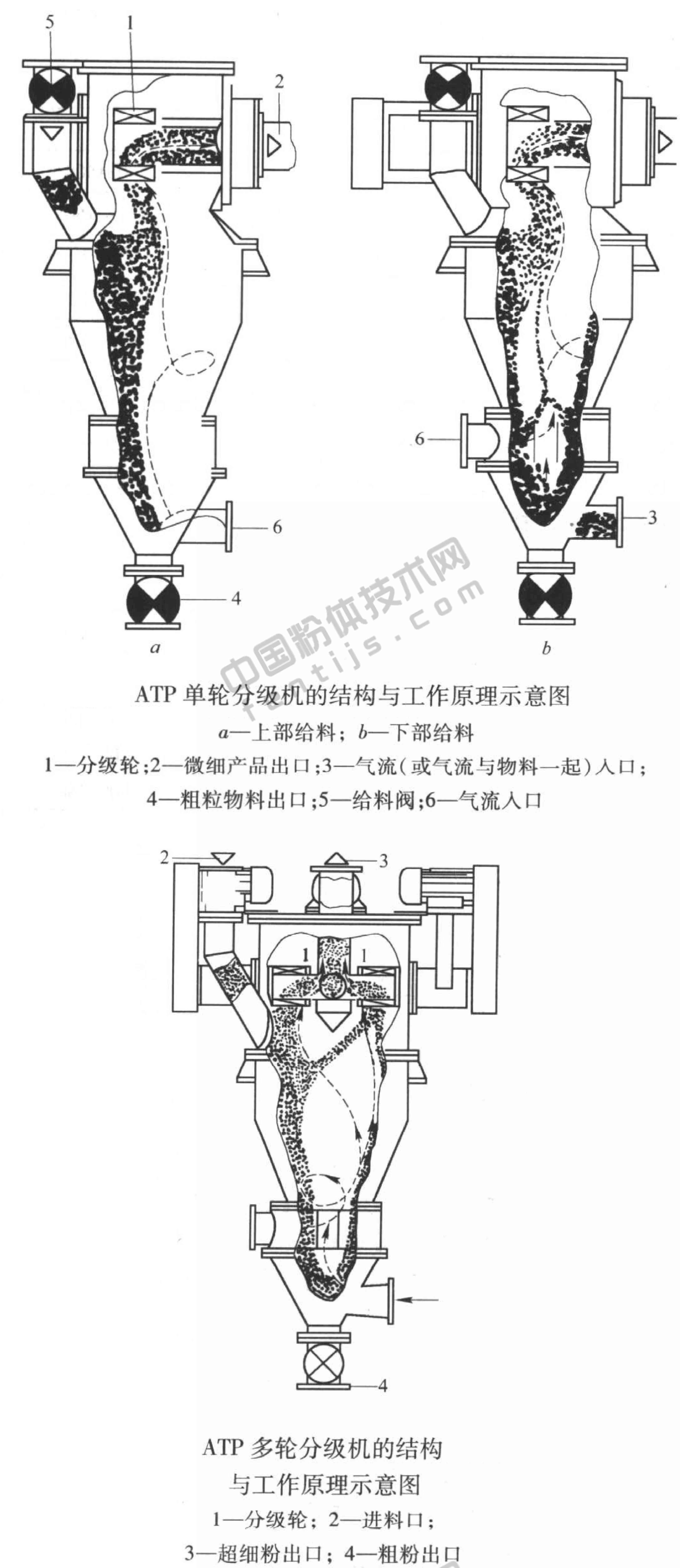 ATP型超微細(xì)分級(jí)機(jī)