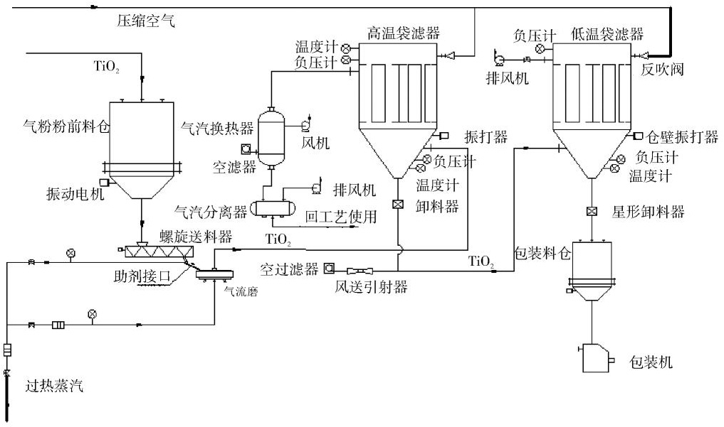 一文了解氣流粉碎在鈦白粉生產中的應用！