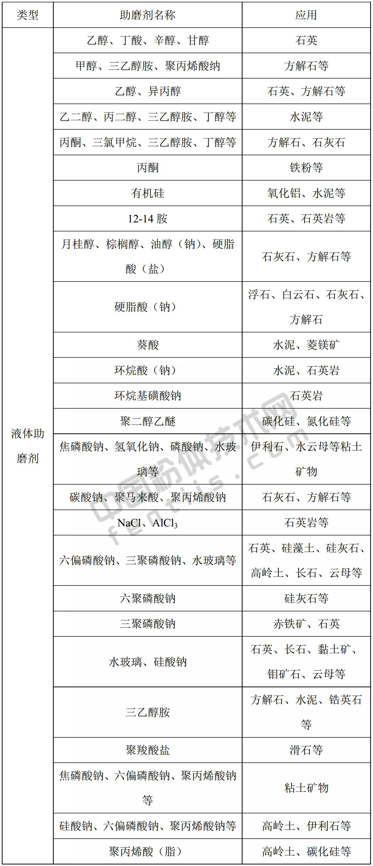 一文了解助磨劑分類、選擇原則、影響因素及應用研究現(xiàn)狀！
