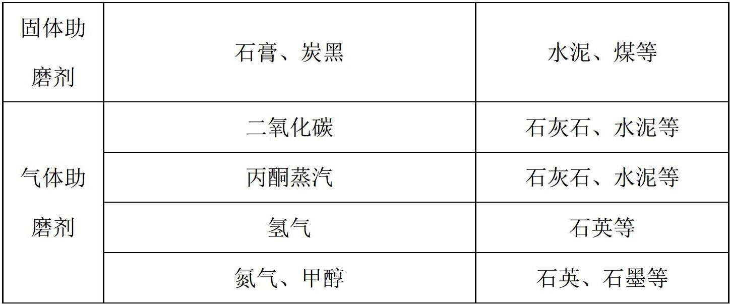 一文了解助磨劑分類、選擇原則、影響因素及應用研究現(xiàn)狀！