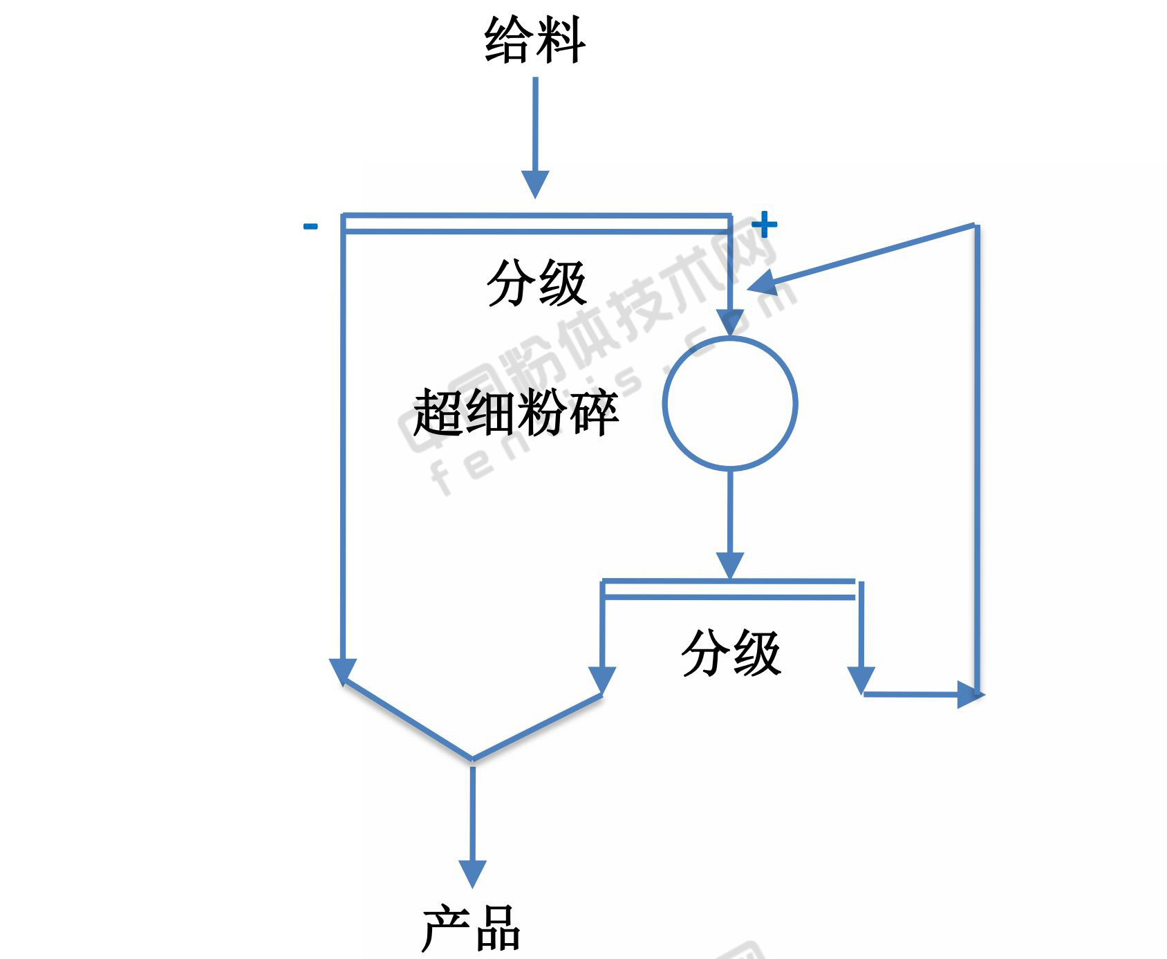 帶預(yù)先分級(jí)的閉路流程