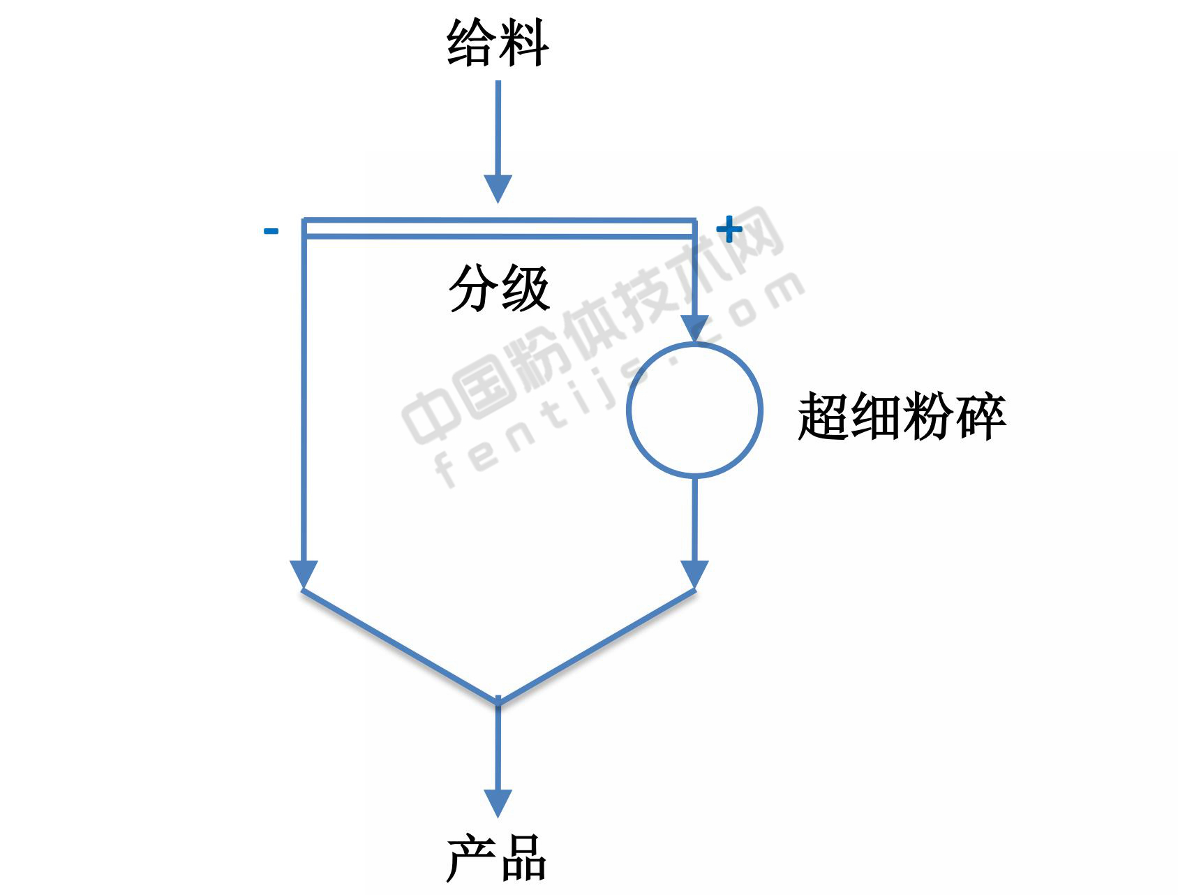 帶預(yù)先分級(jí)的開路流程