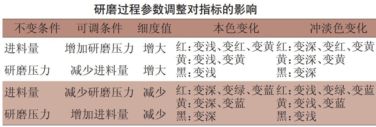超細(xì)氧化鐵顏料氣流粉碎工藝控制要點(diǎn)及常見(jiàn)問(wèn)題解析！