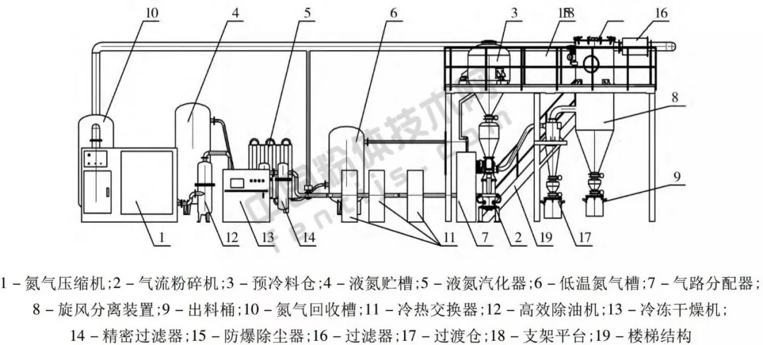 低溫深冷氣流粉碎工藝