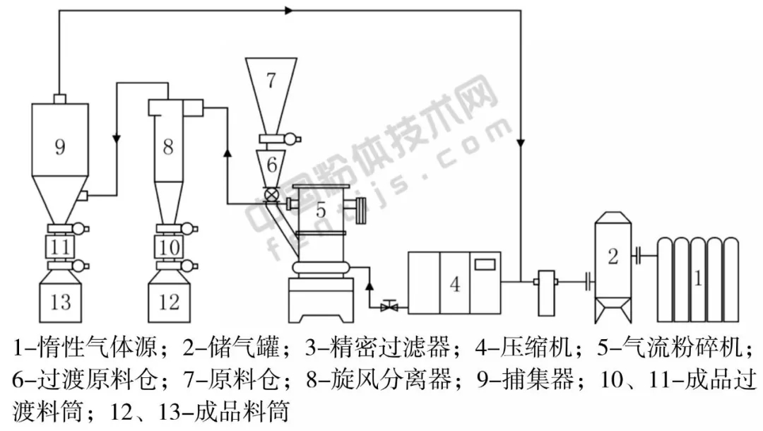惰性氣體氣流粉碎工藝