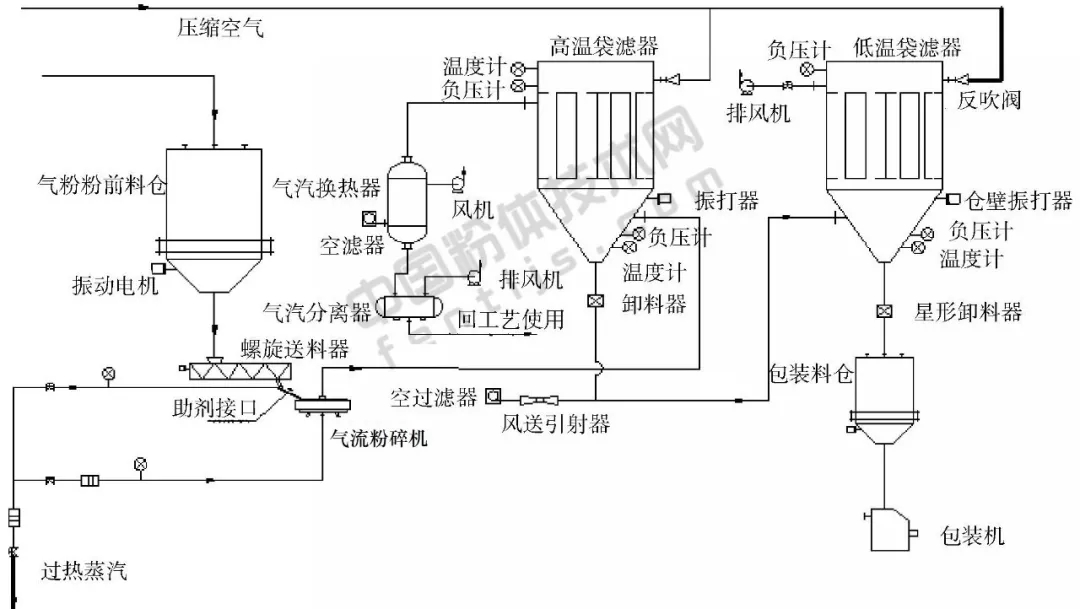 過熱蒸汽氣流粉碎工藝