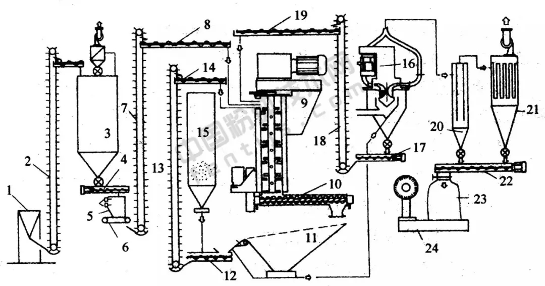 攪拌磨超細(xì)粉碎工藝