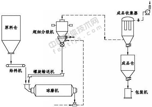 球磨機超細(xì)粉碎工藝