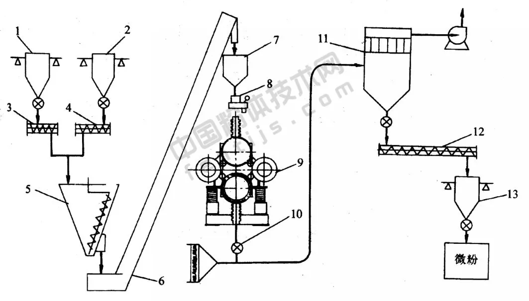 振動磨超細(xì)粉碎工藝