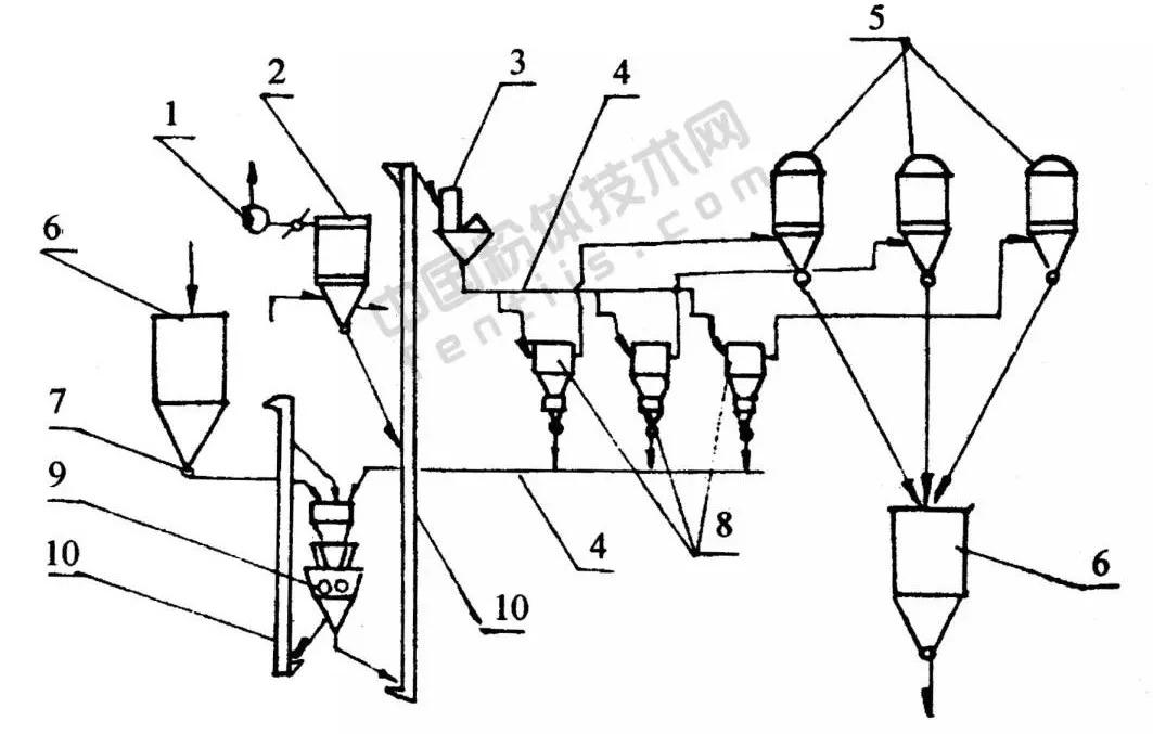 高壓輥磨機超細(xì)粉碎工藝