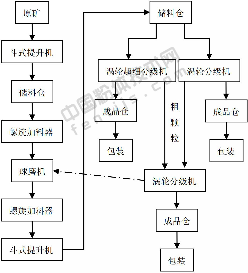 一文了解碳酸鈣超細粉碎設備及工藝！