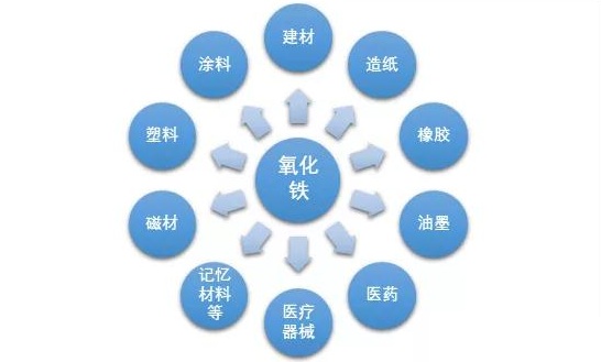 中國氧化鐵行業(yè)產(chǎn)銷現(xiàn)狀及進(jìn)出口貿(mào)易形勢！