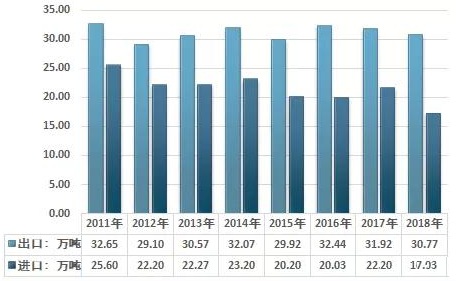 中國氧化鐵行業(yè)產(chǎn)銷現(xiàn)狀及進(jìn)出口貿(mào)易形勢！