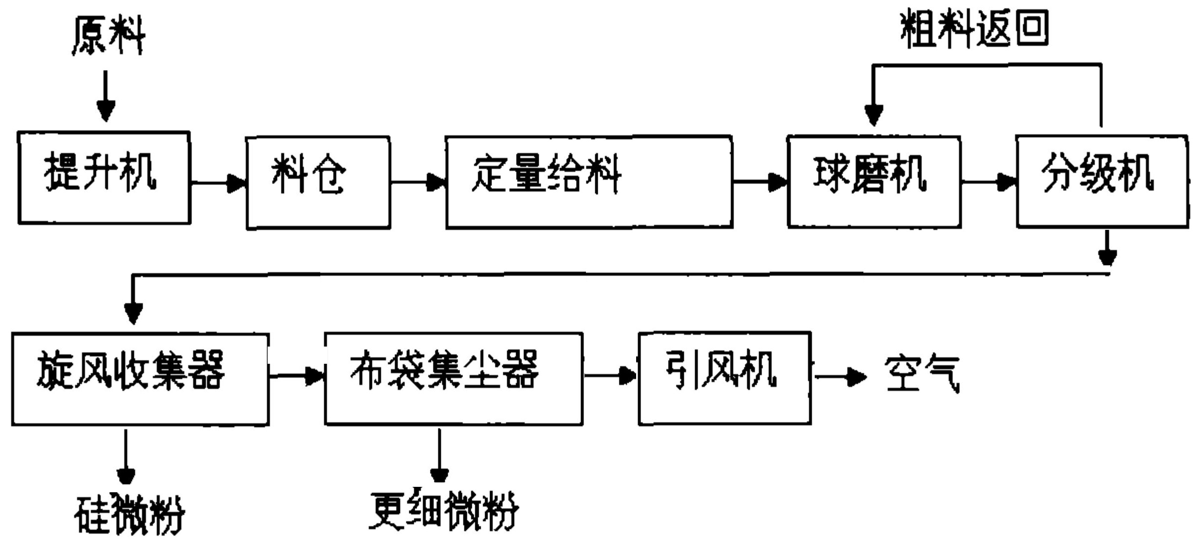 球磨機干法生產(chǎn)硅微粉工藝條件優(yōu)化措施！