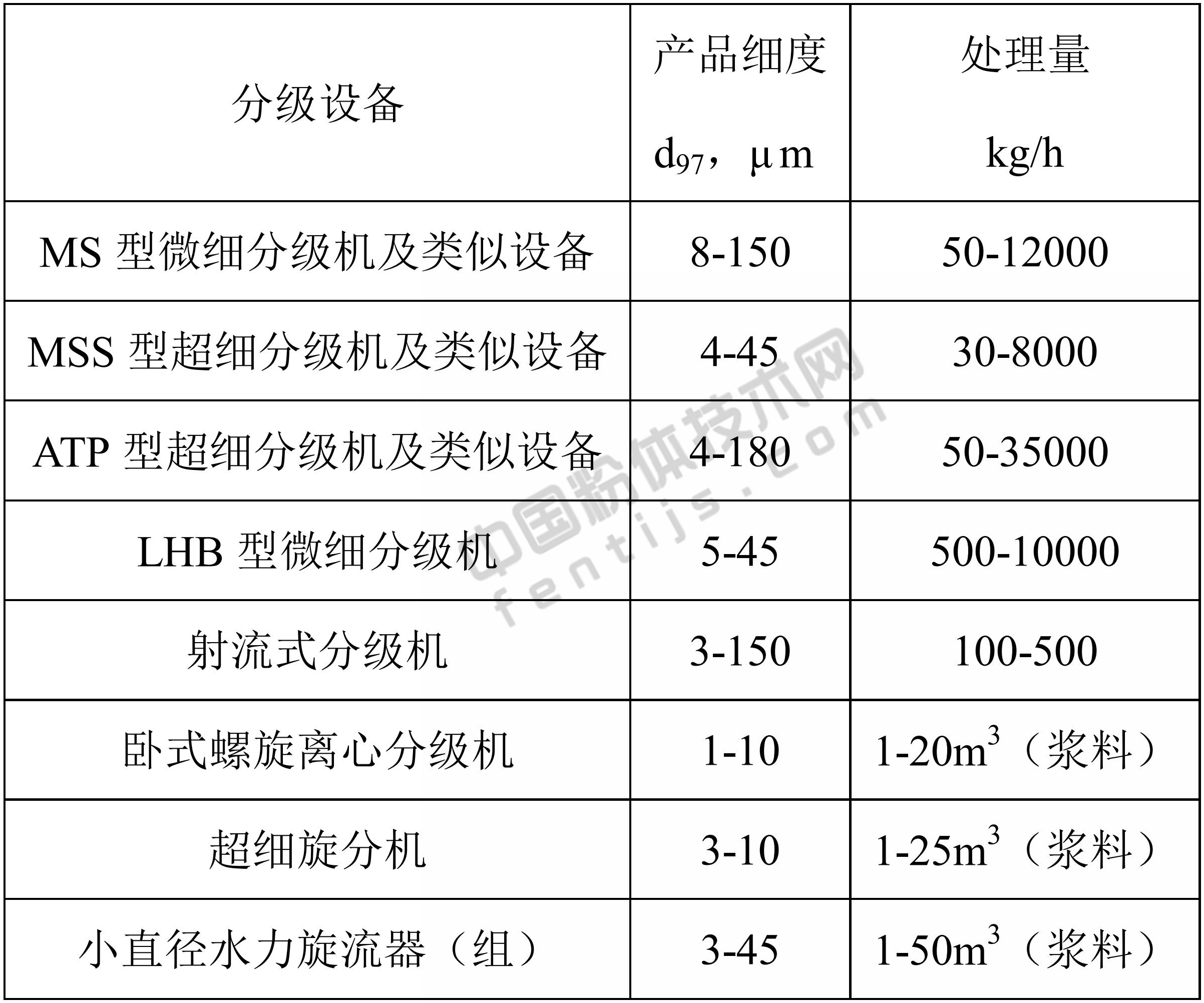 一文了解超細(xì)粉碎與精細(xì)分級(jí)技術(shù)現(xiàn)狀及發(fā)展趨勢！