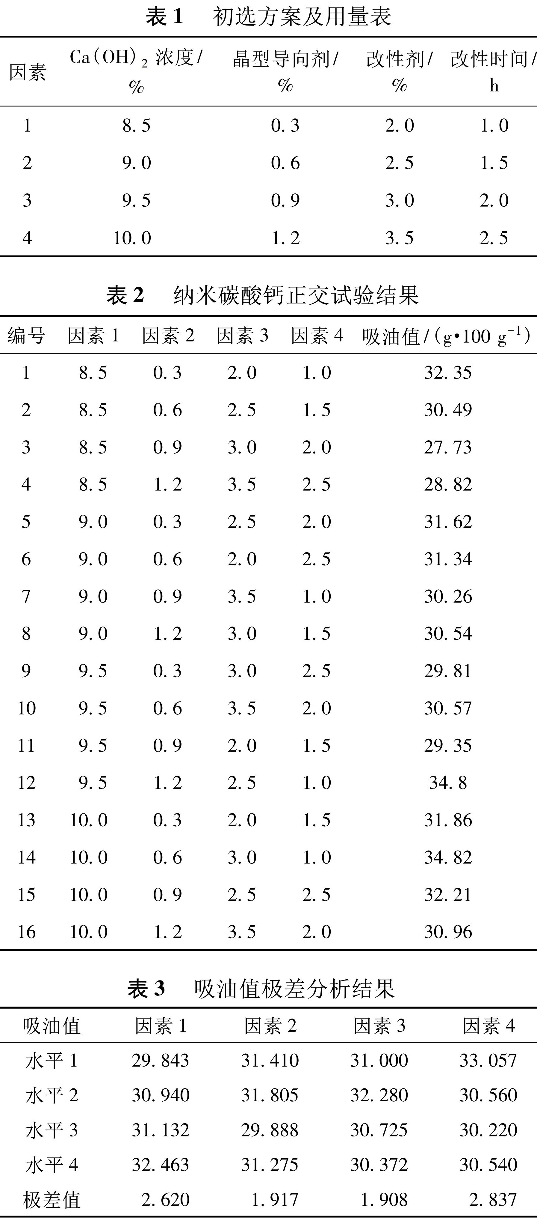 納米碳酸鈣吸油值影響因素的研究