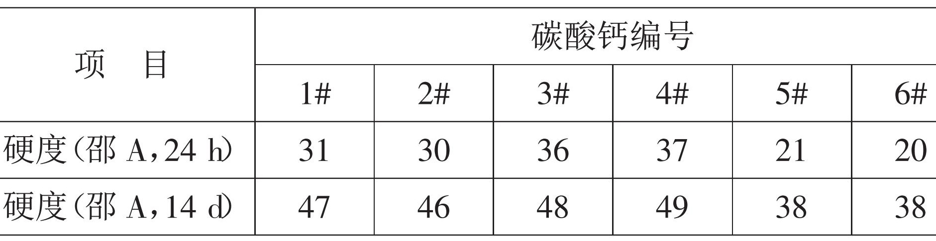 重鈣、輕鈣、納米鈣，誰是密封膠的“最愛”？