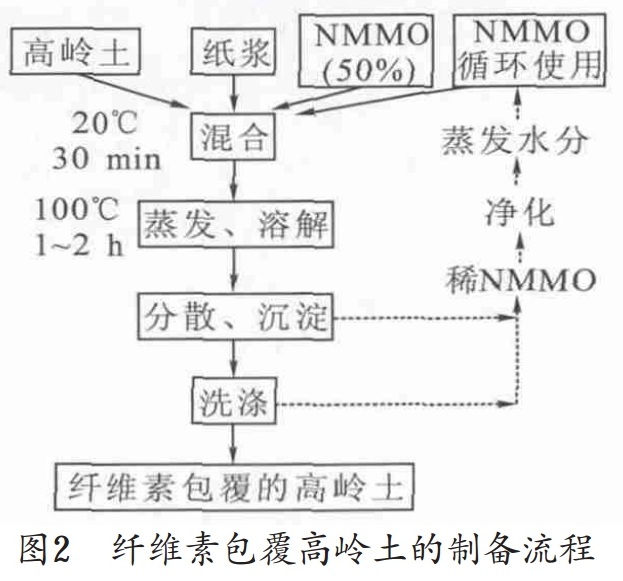 造紙顏填料的6大改性技術(shù)！