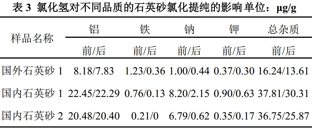 石英砂高溫氯化提純工藝研究