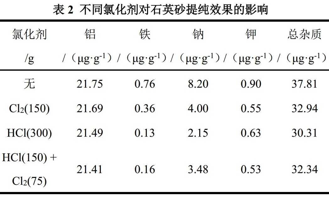 石英砂高溫氯化提純工藝研究