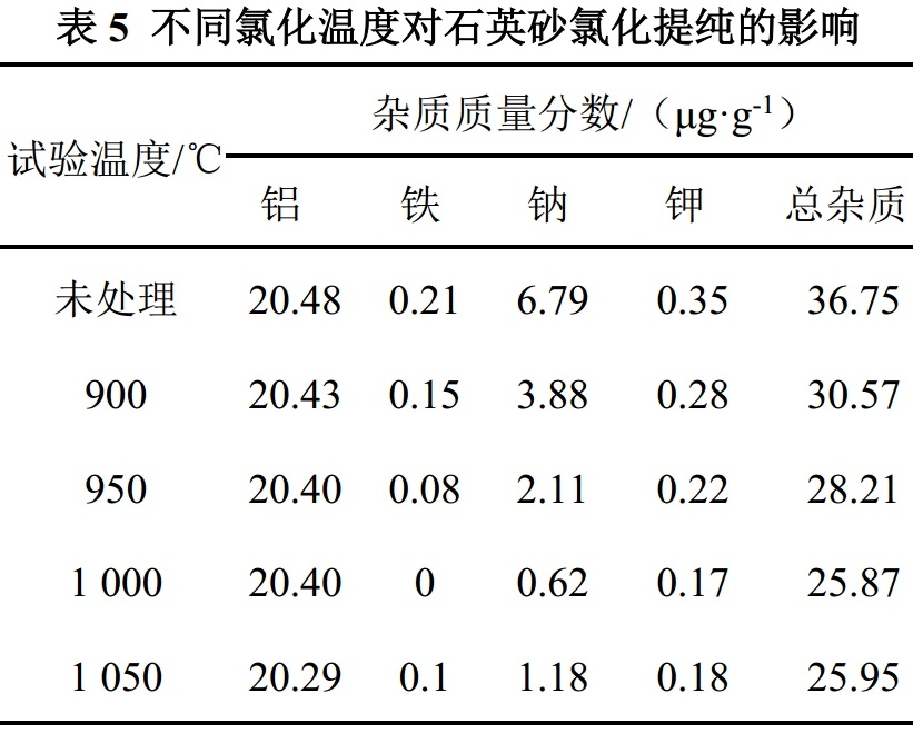 石英砂高溫氯化提純工藝研究