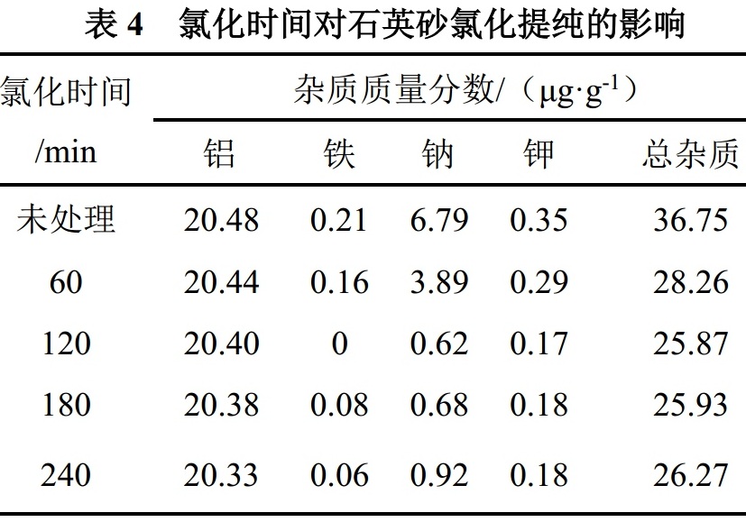 石英砂高溫氯化提純工藝研究