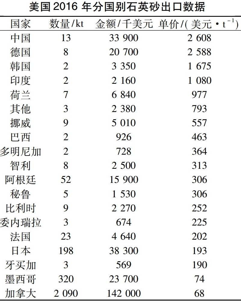 一文了解全球高純石英市場概況