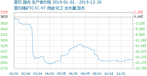 過(guò)山車！2019年國(guó)內(nèi)螢石市場(chǎng)價(jià)格分析