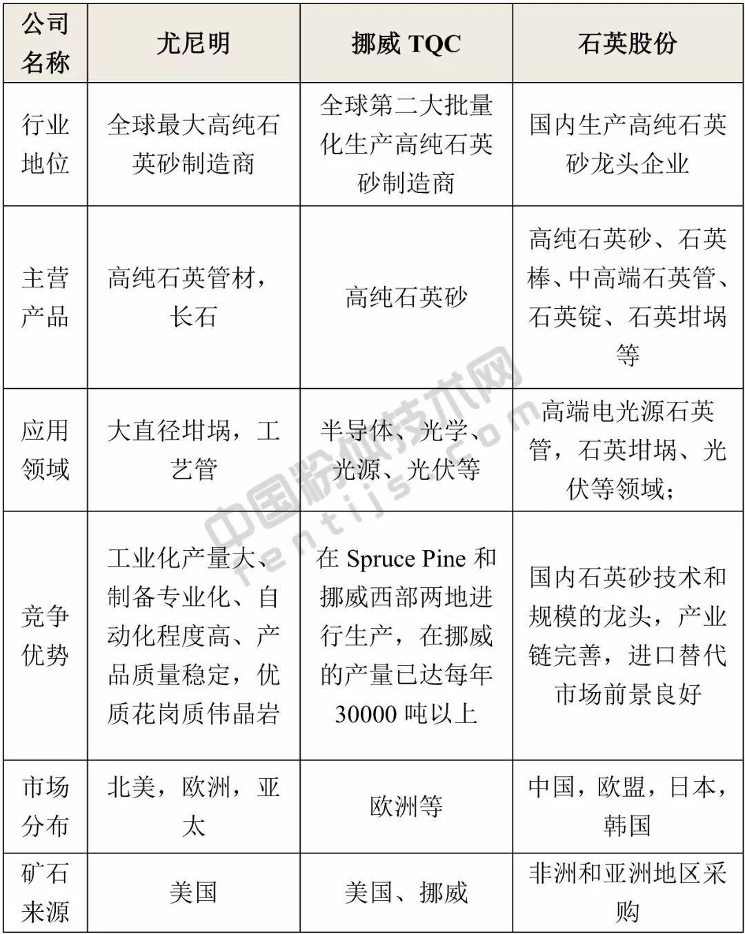全球僅3家，高純石英砂為何這么“難產(chǎn)”？