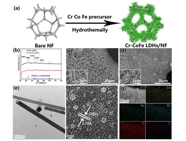 中科院合肥研究院等構(gòu)筑高性能離子摻雜水滑石電催化劑