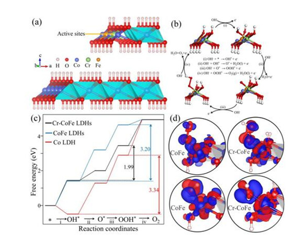 中科院合肥研究院等構(gòu)筑高性能離子摻雜水滑石電催化劑