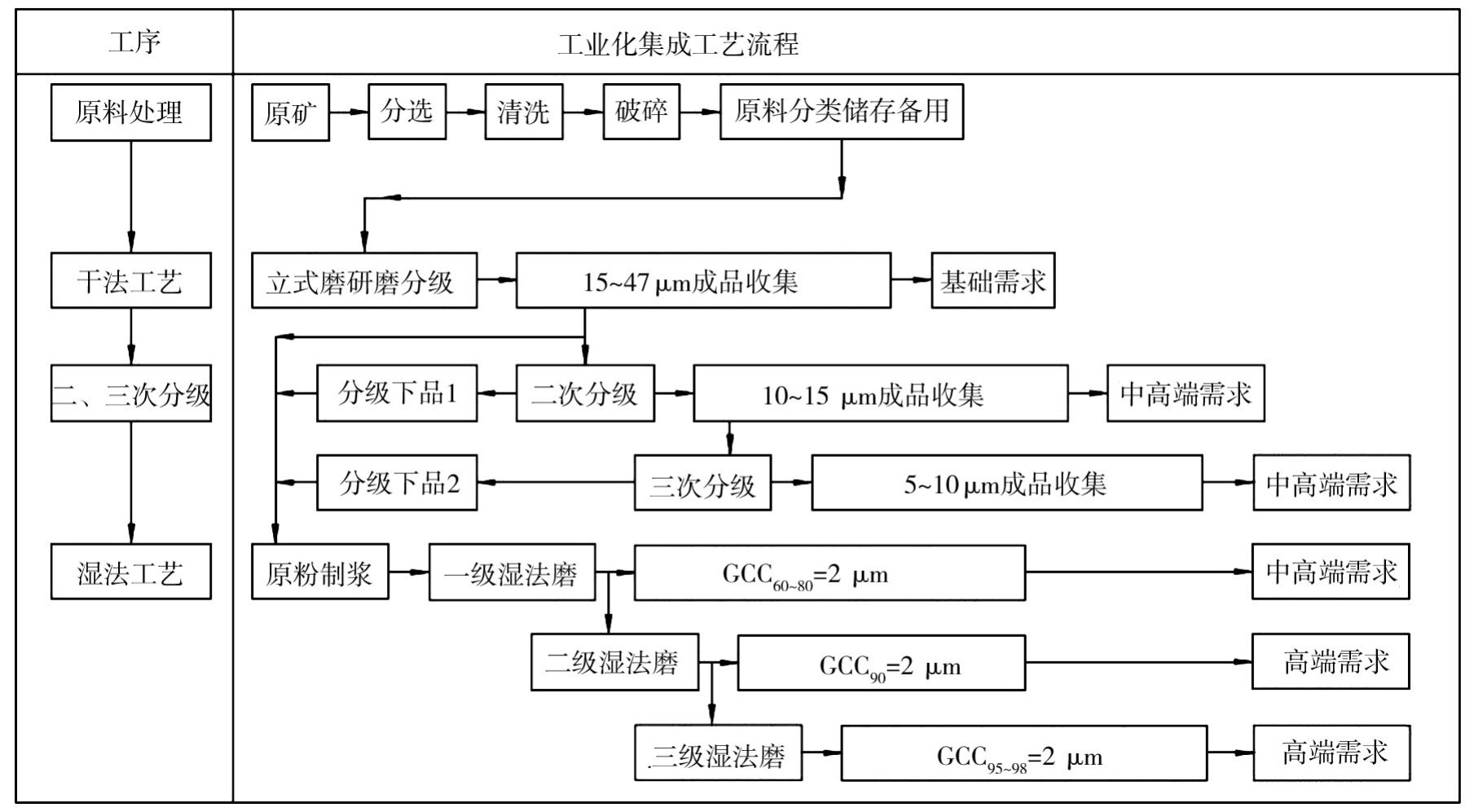 重質(zhì)碳酸鈣干法生產(chǎn)裝備與技術(shù)